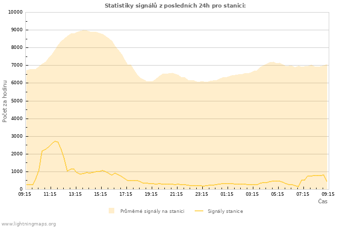 Grafy: Statistiky signálů