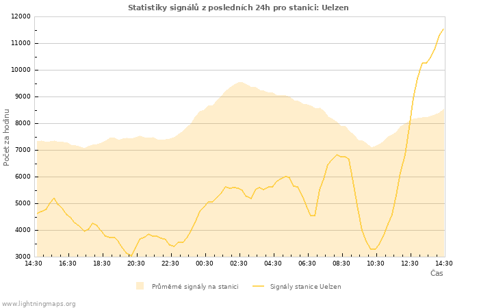 Grafy: Statistiky signálů