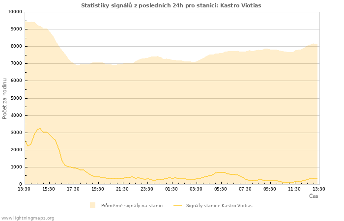 Grafy: Statistiky signálů