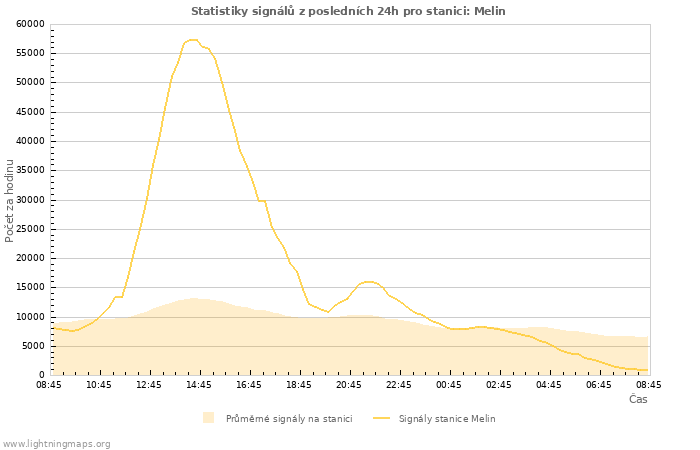 Grafy: Statistiky signálů