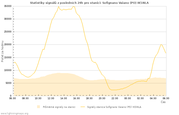 Grafy: Statistiky signálů