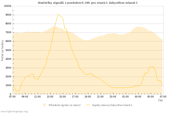 Grafy: Statistiky signálů