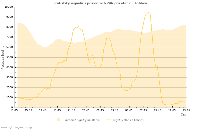 Grafy: Statistiky signálů