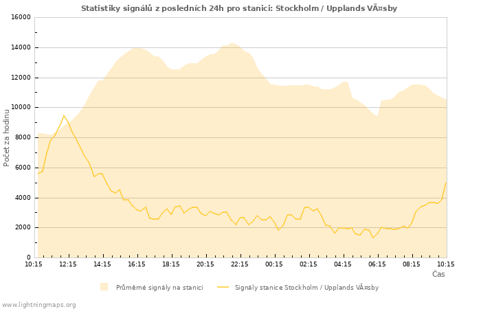 Grafy: Statistiky signálů