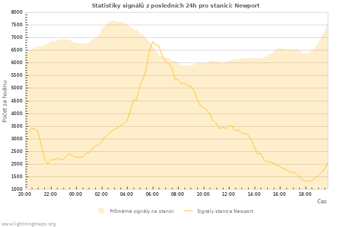 Grafy: Statistiky signálů