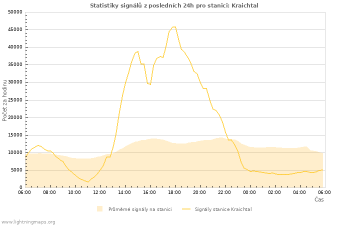 Grafy: Statistiky signálů