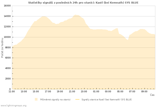 Grafy: Statistiky signálů