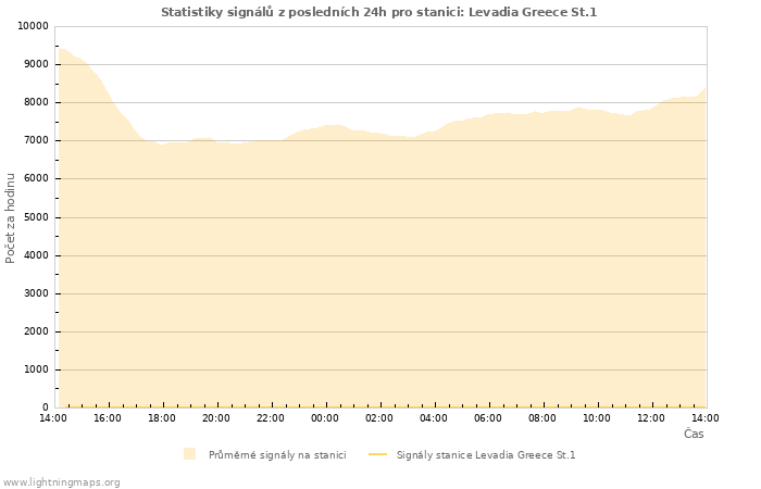 Grafy: Statistiky signálů