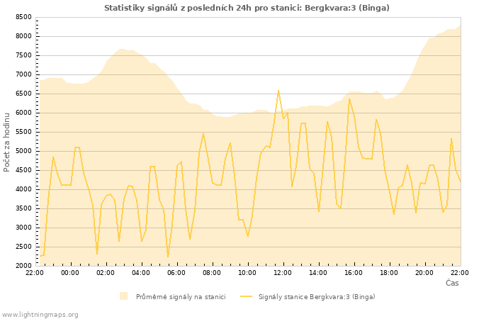 Grafy: Statistiky signálů