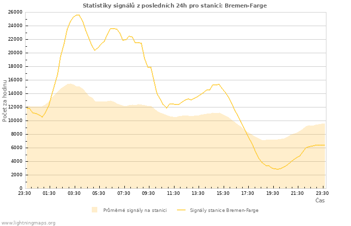 Grafy: Statistiky signálů