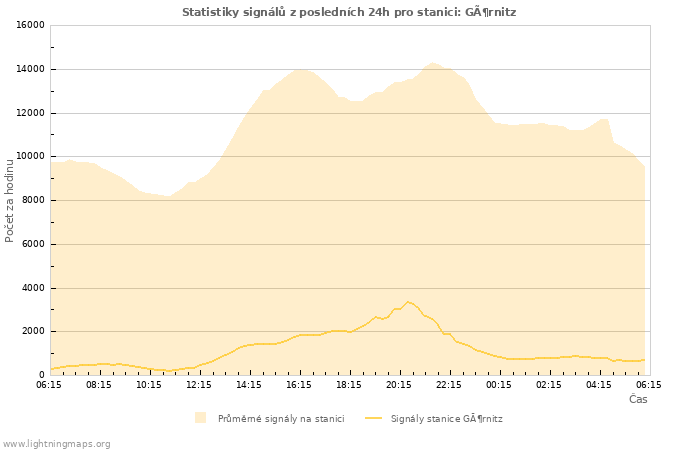 Grafy: Statistiky signálů