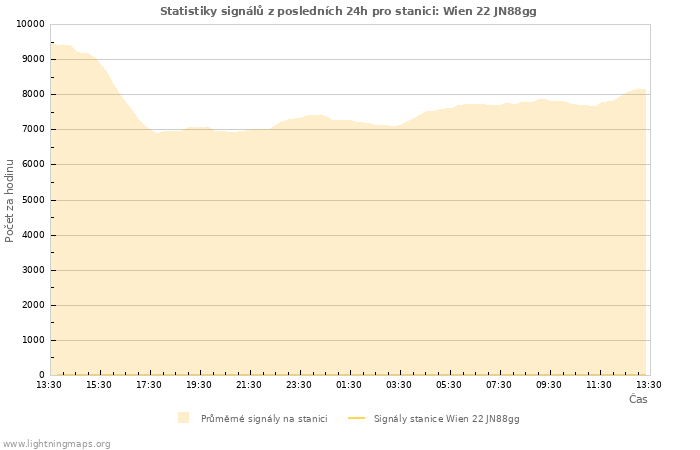 Grafy: Statistiky signálů