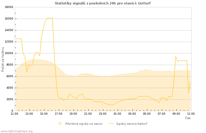 Grafy: Statistiky signálů