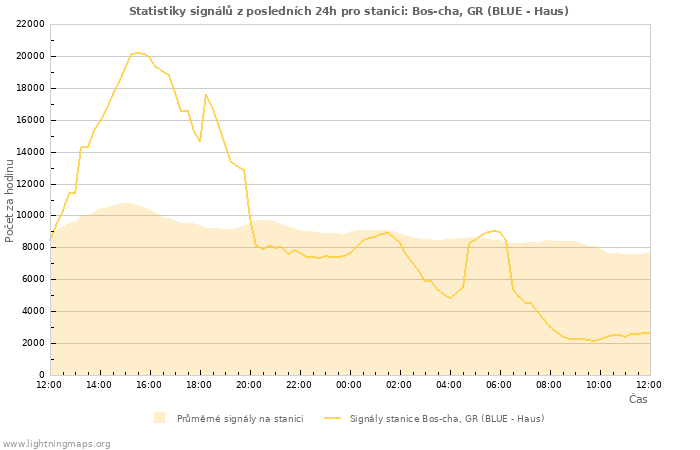 Grafy: Statistiky signálů