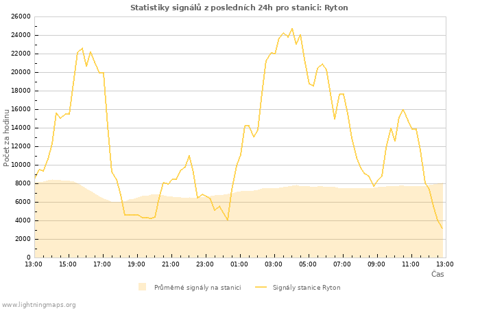 Grafy: Statistiky signálů