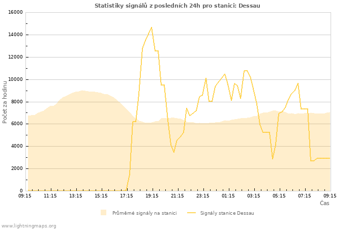 Grafy: Statistiky signálů