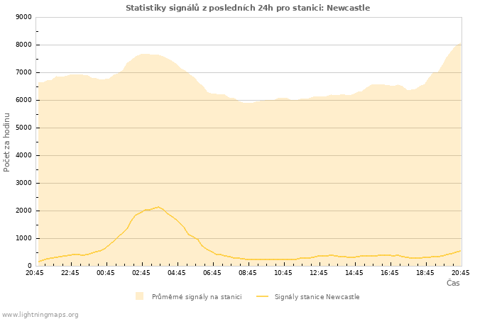 Grafy: Statistiky signálů