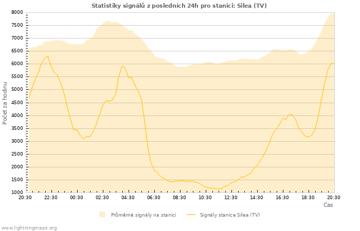 Grafy: Statistiky signálů