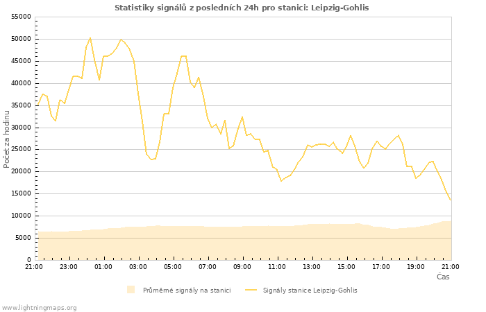 Grafy: Statistiky signálů