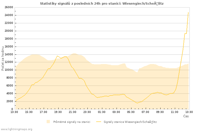 Grafy: Statistiky signálů