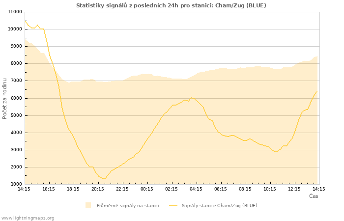 Grafy: Statistiky signálů