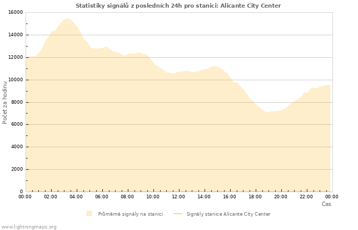 Grafy: Statistiky signálů