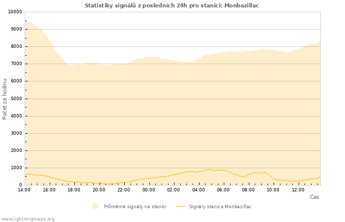 Grafy: Statistiky signálů