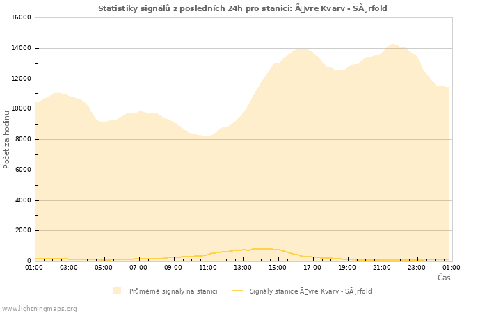 Grafy: Statistiky signálů