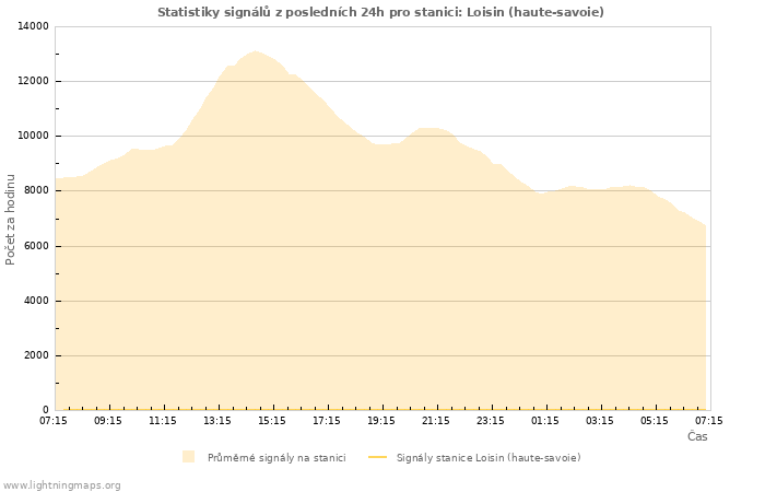 Grafy: Statistiky signálů