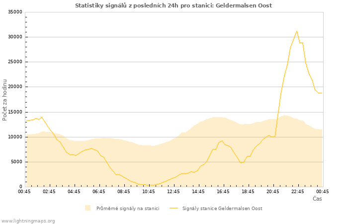 Grafy: Statistiky signálů