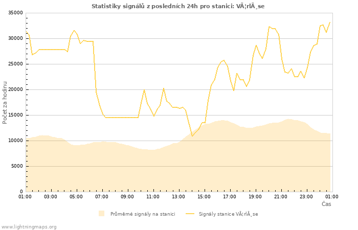 Grafy: Statistiky signálů