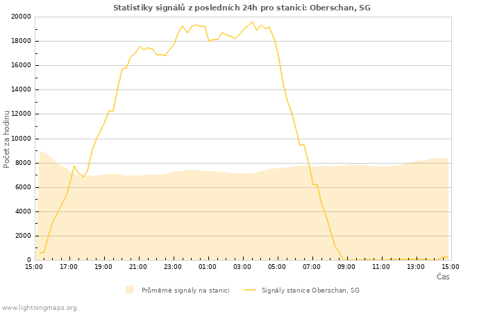 Grafy: Statistiky signálů