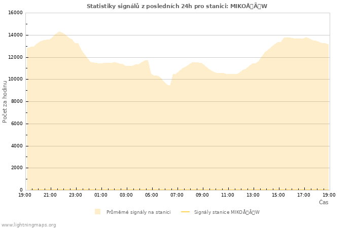 Grafy: Statistiky signálů