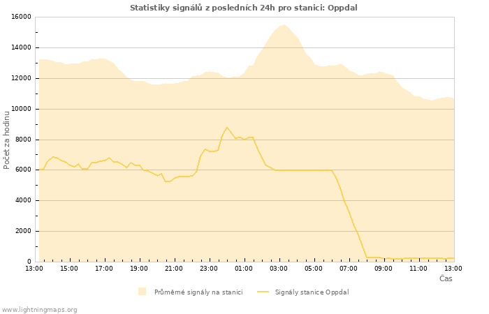 Grafy: Statistiky signálů