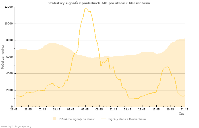 Grafy: Statistiky signálů