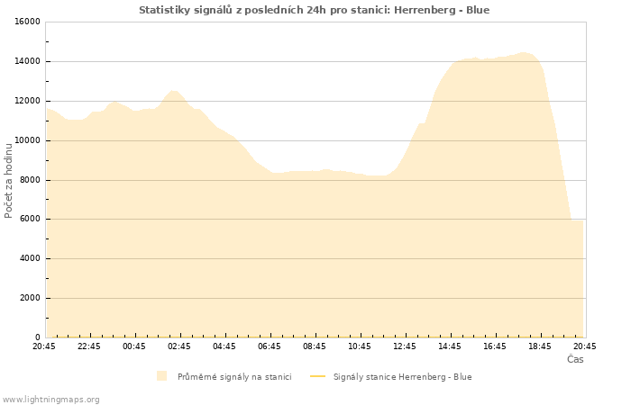 Grafy: Statistiky signálů