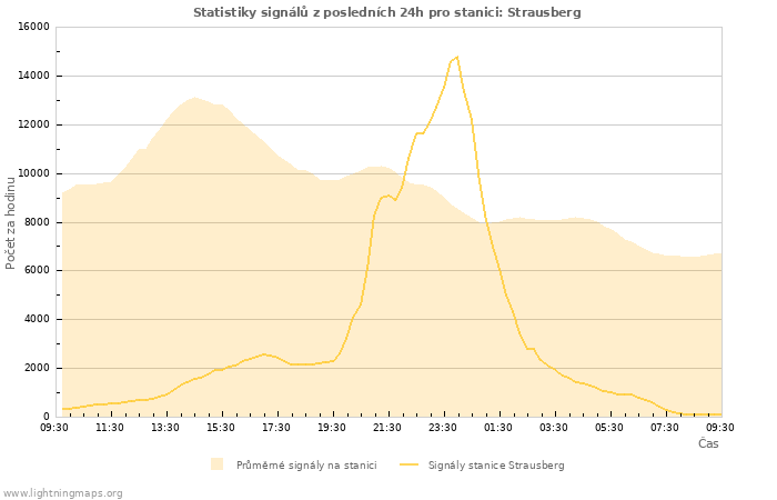 Grafy: Statistiky signálů