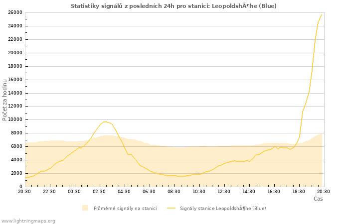 Grafy: Statistiky signálů