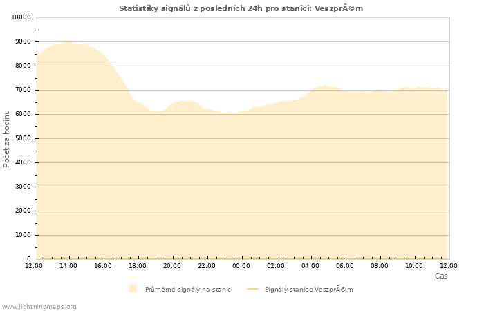 Grafy: Statistiky signálů