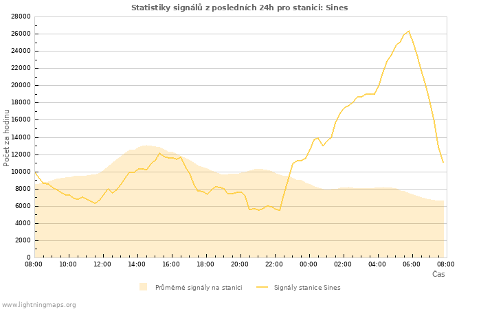 Grafy: Statistiky signálů