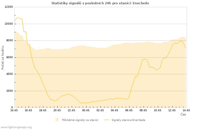 Grafy: Statistiky signálů