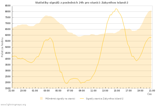 Grafy: Statistiky signálů