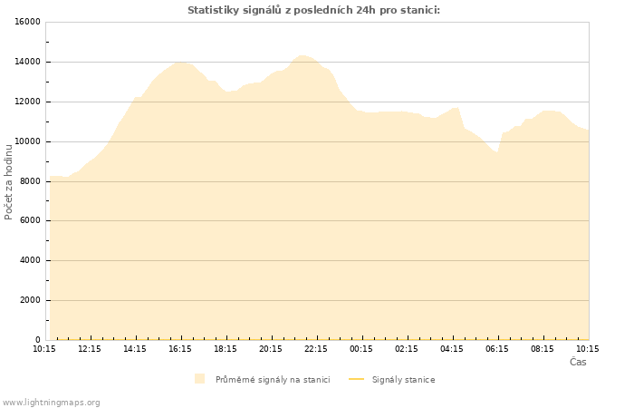 Grafy: Statistiky signálů