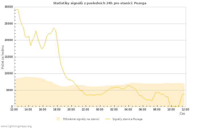 Grafy: Statistiky signálů