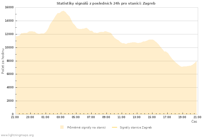 Grafy: Statistiky signálů