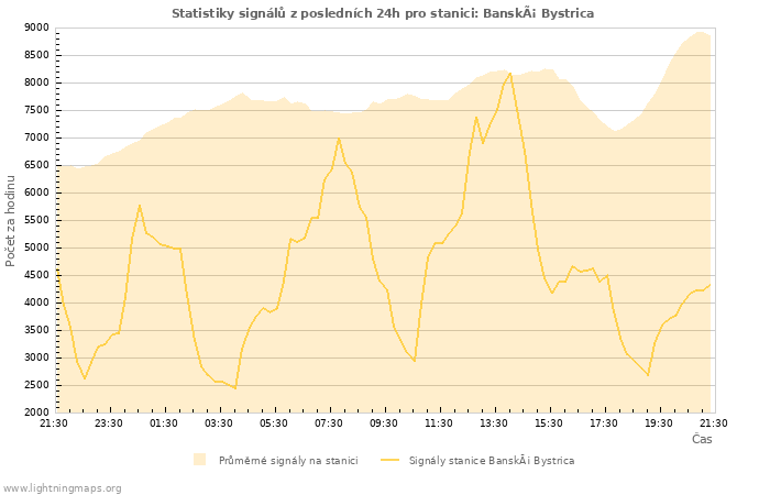 Grafy: Statistiky signálů