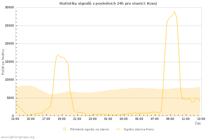 Grafy: Statistiky signálů