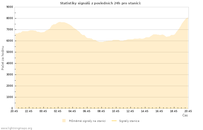 Grafy: Statistiky signálů