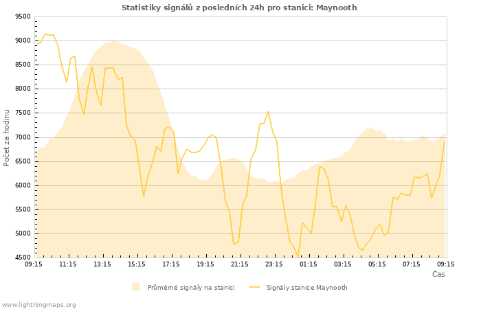 Grafy: Statistiky signálů