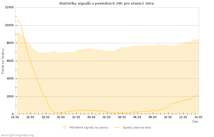 Grafy: Statistiky signálů